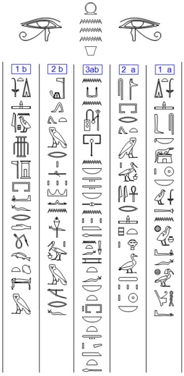 Transcription hi&eacute;roglyphique des 5 colonnes de texte avec les rep&egrave;res de lecture. Les 5 signes sym&eacute;triques du cintre sont &eacute;galement retranscrits.